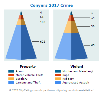 Conyers Crime 2017