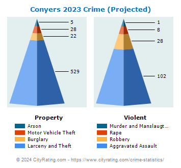 Conyers Crime 2023