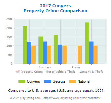 Conyers Property Crime vs. State and National Comparison