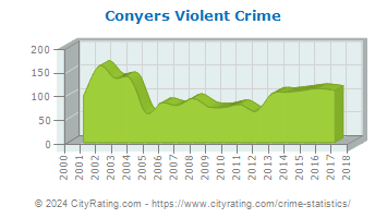 Conyers Violent Crime