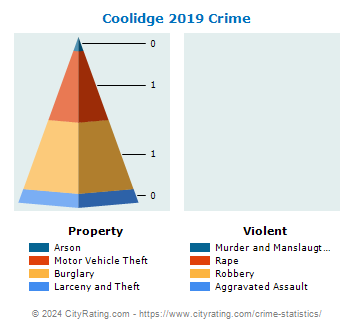 Coolidge Crime 2019