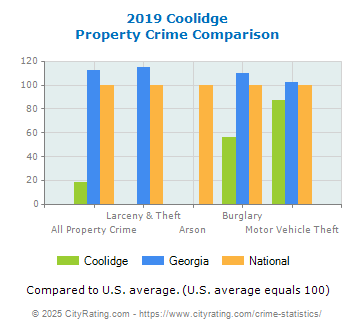 Coolidge Property Crime vs. State and National Comparison