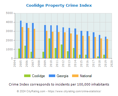 Coolidge Property Crime vs. State and National Per Capita