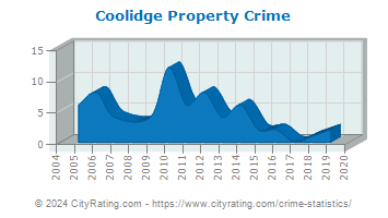 Coolidge Property Crime