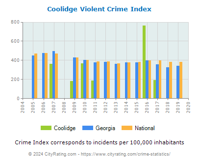 Coolidge Violent Crime vs. State and National Per Capita