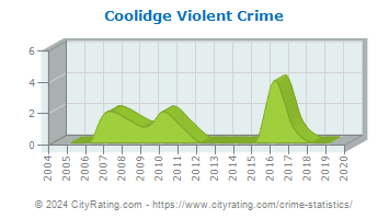 Coolidge Violent Crime