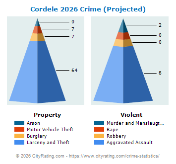 Cordele Crime 2026