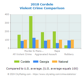Cordele Violent Crime vs. State and National Comparison