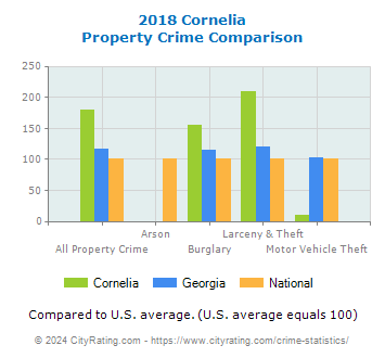 Cornelia Property Crime vs. State and National Comparison