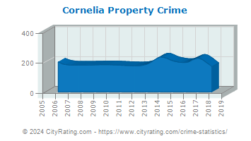 Cornelia Property Crime