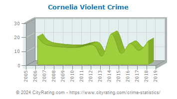 Cornelia Violent Crime