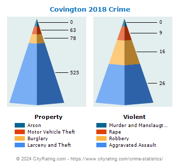 Covington Crime 2018