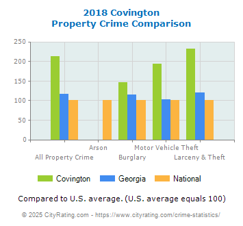 Covington Property Crime vs. State and National Comparison