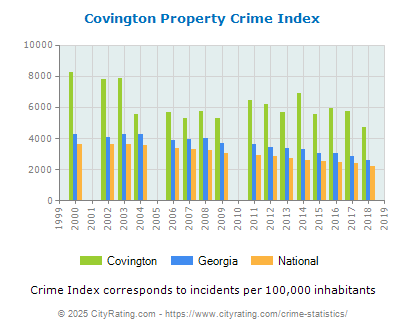 Covington Property Crime vs. State and National Per Capita