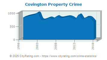 Covington Property Crime