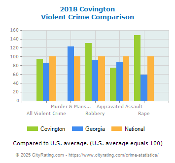 Covington Violent Crime vs. State and National Comparison