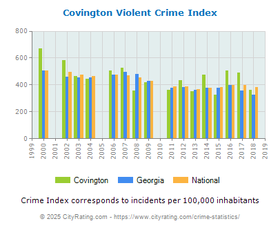 Covington Violent Crime vs. State and National Per Capita