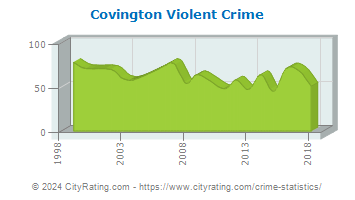 Covington Violent Crime
