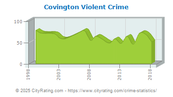 Covington Violent Crime