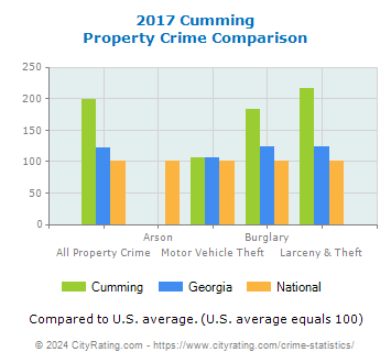 Cumming Property Crime vs. State and National Comparison