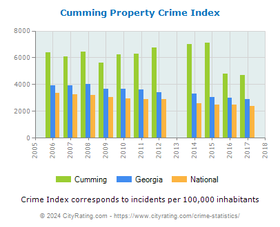 Cumming Property Crime vs. State and National Per Capita