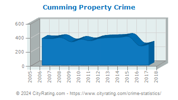 Cumming Property Crime
