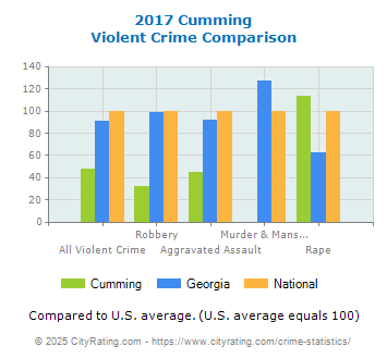 Cumming Violent Crime vs. State and National Comparison