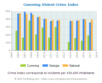 Cumming Violent Crime vs. State and National Per Capita