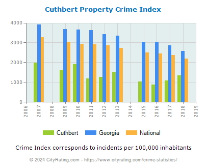 Cuthbert Property Crime vs. State and National Per Capita