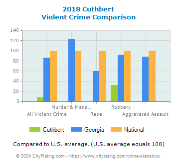 Cuthbert Violent Crime vs. State and National Comparison