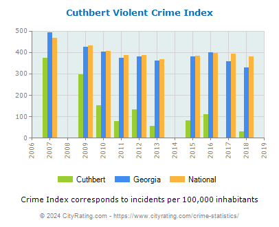 Cuthbert Violent Crime vs. State and National Per Capita