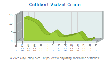 Cuthbert Violent Crime