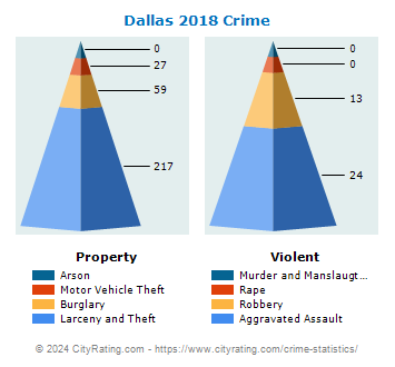 Dallas Crime 2018