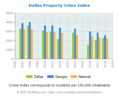 Dallas Property Crime vs. State and National Per Capita