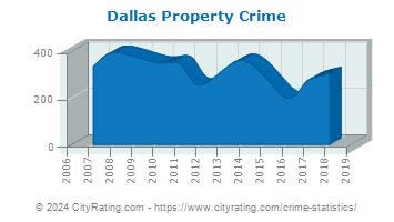 Dallas Property Crime