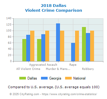 Dallas Violent Crime vs. State and National Comparison