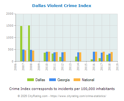 Dallas Violent Crime vs. State and National Per Capita