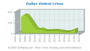 Dallas Violent Crime