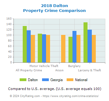 Dalton Property Crime vs. State and National Comparison