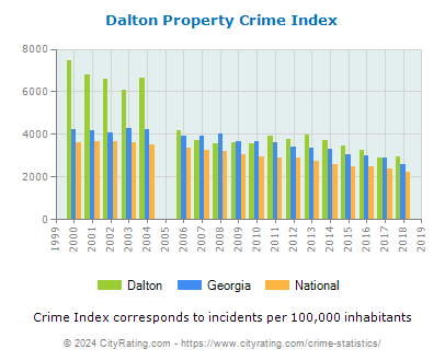 Dalton Property Crime vs. State and National Per Capita