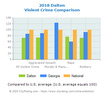 Dalton Violent Crime vs. State and National Comparison