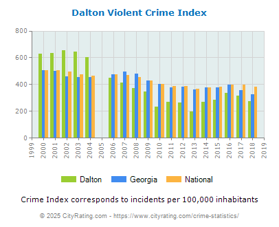 Dalton Violent Crime vs. State and National Per Capita