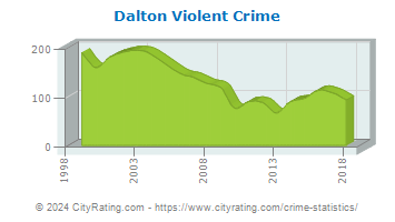 Dalton Violent Crime