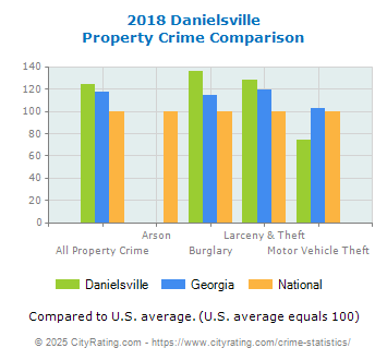 Danielsville Property Crime vs. State and National Comparison