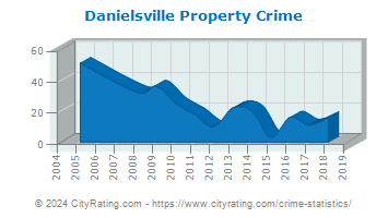Danielsville Property Crime