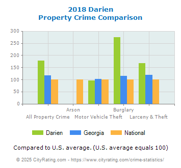 Darien Property Crime vs. State and National Comparison