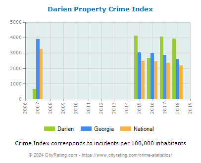 Darien Property Crime vs. State and National Per Capita