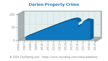 Darien Property Crime