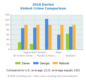 Darien Violent Crime vs. State and National Comparison