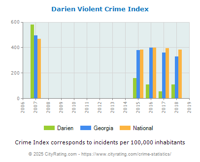 Darien Violent Crime vs. State and National Per Capita